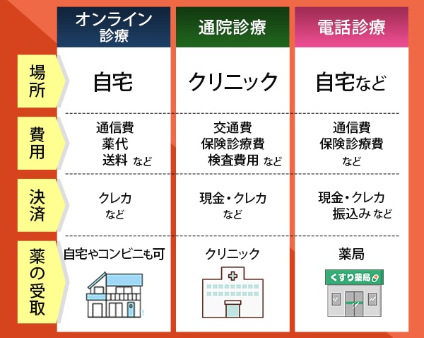 通院診療や電話診療と比較