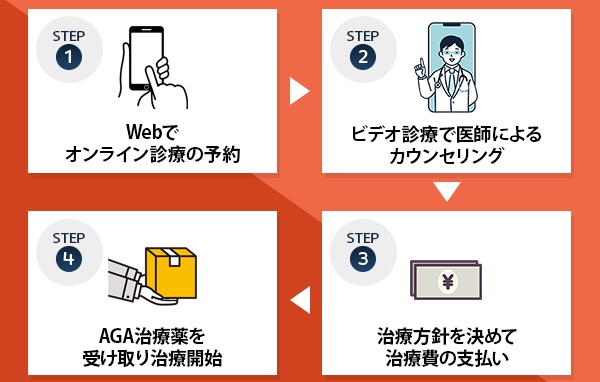 AGAオンライン診療を利用する流れ