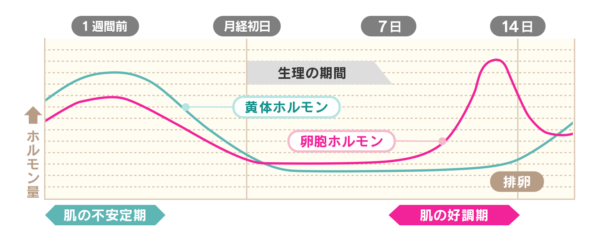 ニキビや肌荒れが再発する可能性