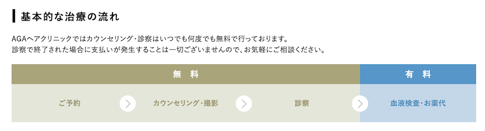 AGAヘアクリニックの予約から治療開始までの流れ