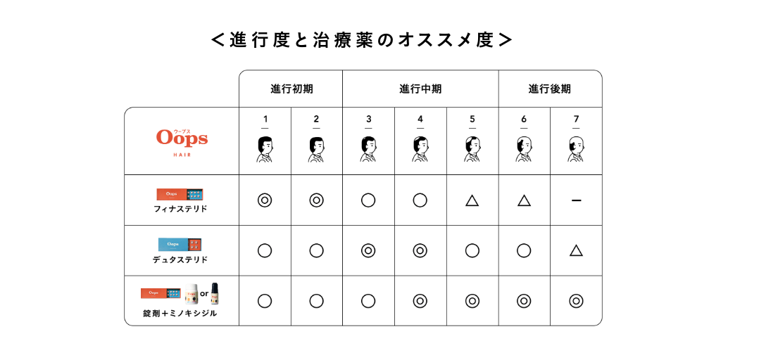 ウープスヘアー進行度と治療薬