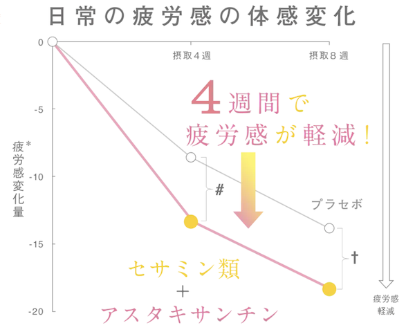 ヒト試験により疲労感の軽減効果が実証されている