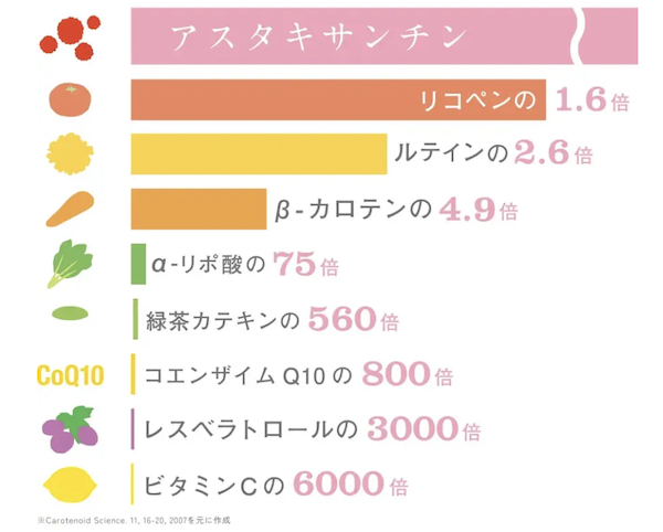 健康成分のアスタキサンチンを配合している