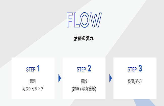 Dクリニック　予約　流れ