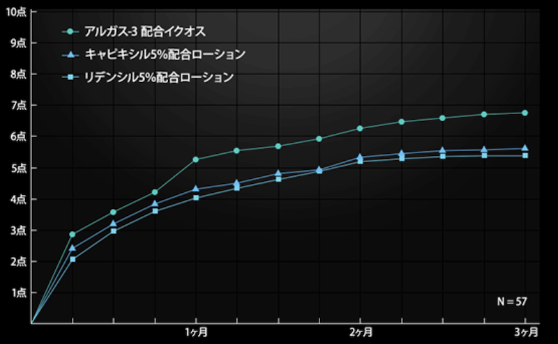 保湿力に着目したアルガス−3配合