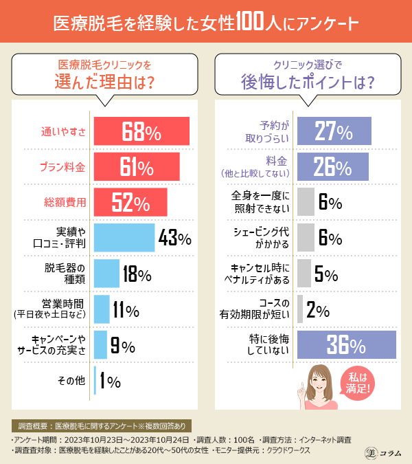 医療脱毛アンケート結果